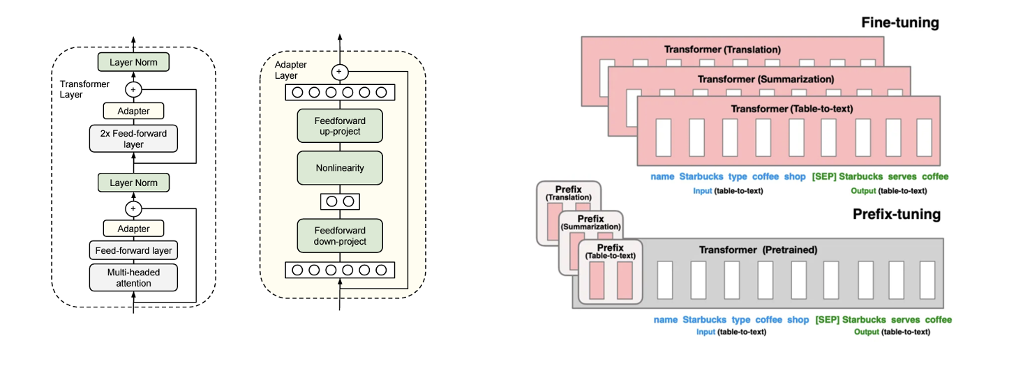 그림3. Adapter와 Prefix tuning