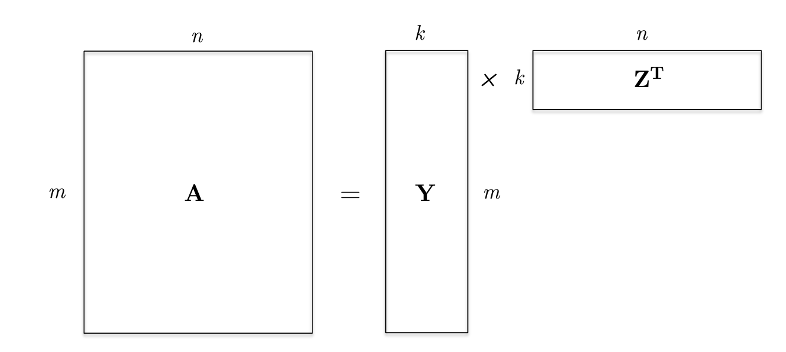 그림4. Low-rank Matrix Approximation (출처 CS168)