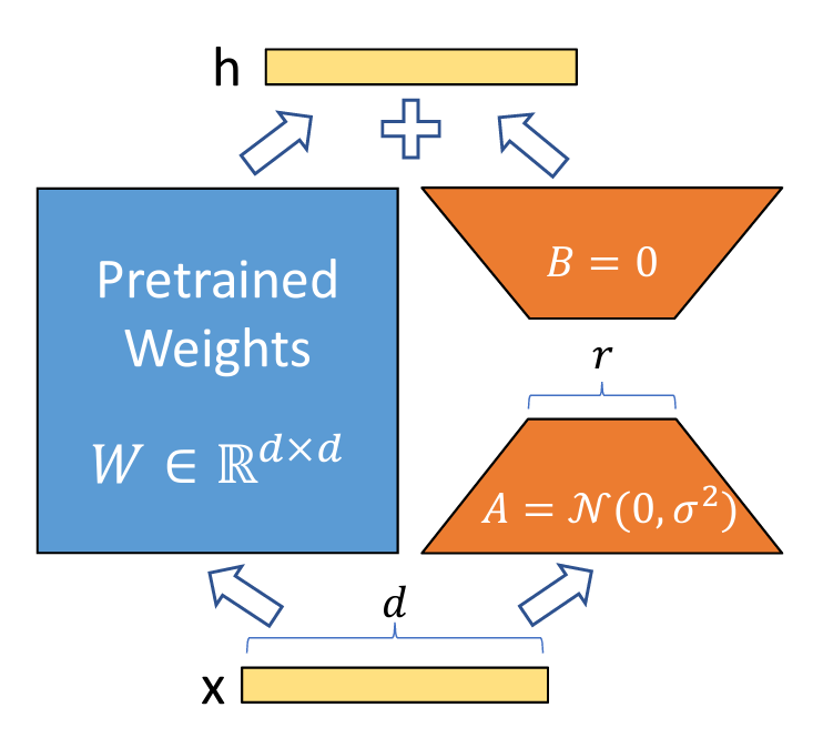그림5. LoRA